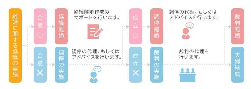 相談から離婚成立までの全体像